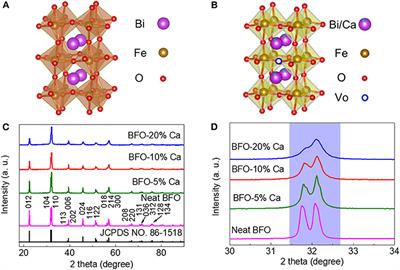 Tailoring the Electrochemical Behaviors of Bismuth Ferrite Using Ca Ion Doping